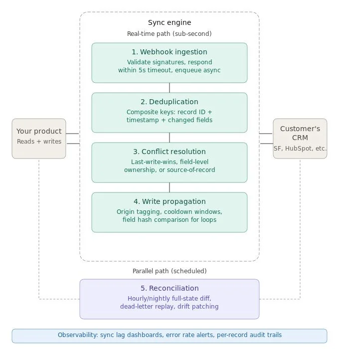 Ampersand provides a comprehensive sync architecture to power real-time events for your agents
