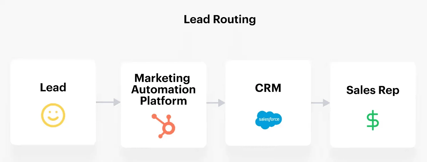 Lead routing workflow from marketing automation to CRM and a sales representative