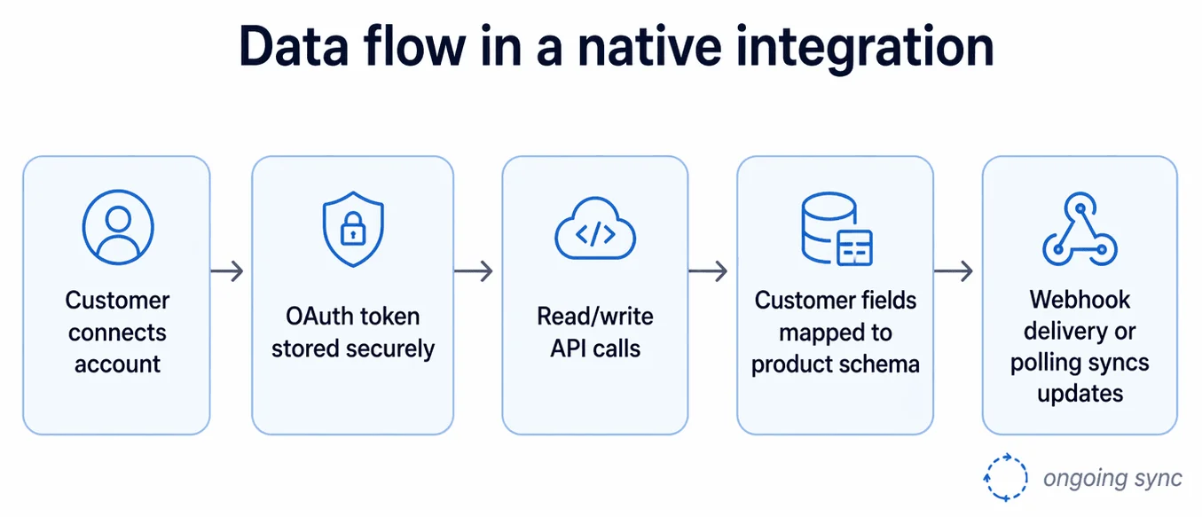 The flow of data in a native integration is secure, mapped to your product schema, and in real-time via webhooks.