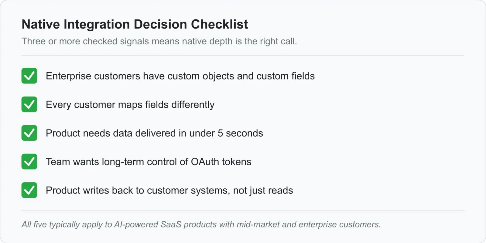 The native integration decision checklist: 1. Enterprise customers have custom objects and custom fields. 2. Every customer maps fields differently. 3. Product needs data delivered in under 15 seconds. 4. Teams want long-term control of OAuth tokens. 5. Product writes back to customer systems, not just reads.