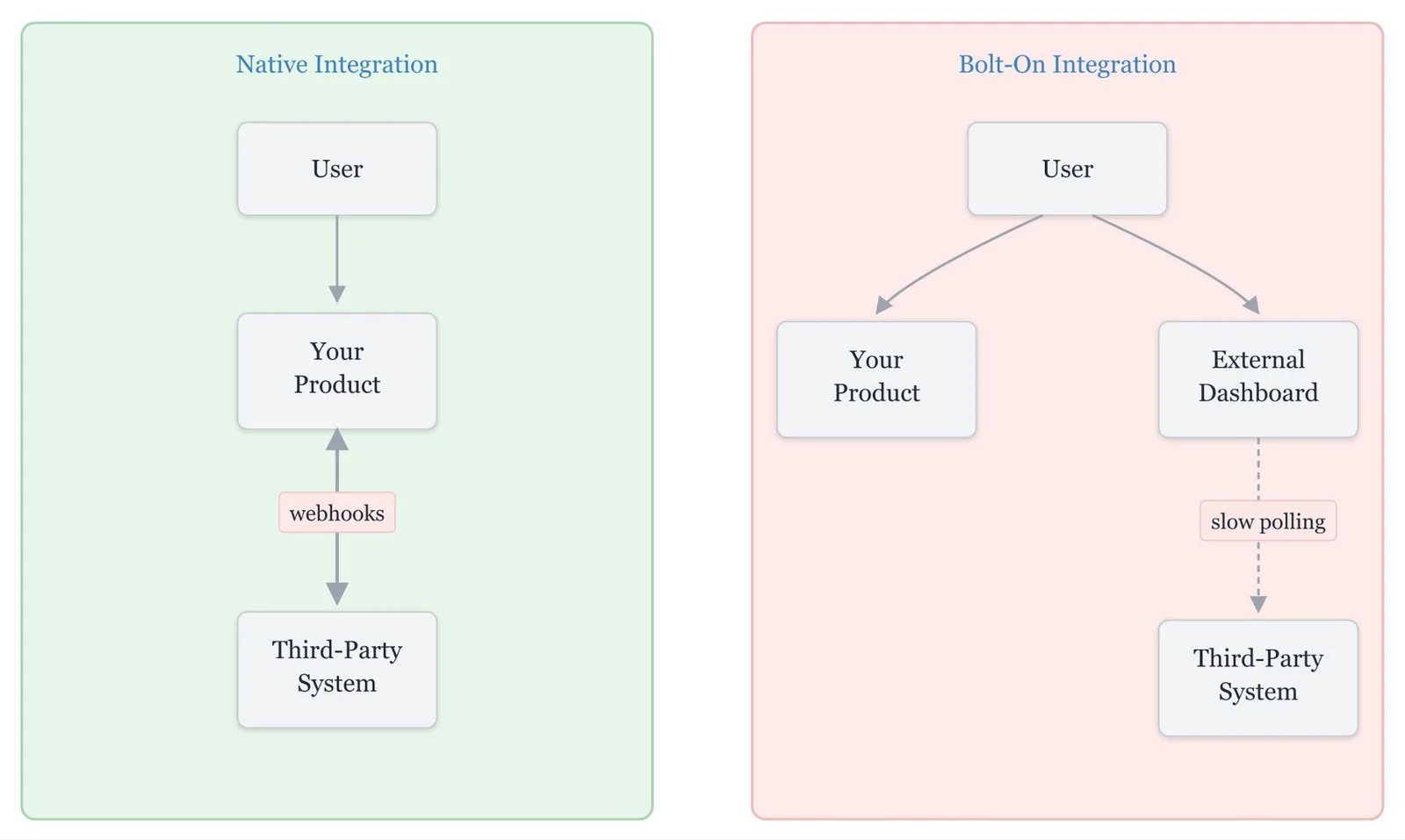 With Native Integrations like Ampersand, you are able to receive real-time webhooks that are essential for powerful agentic flows