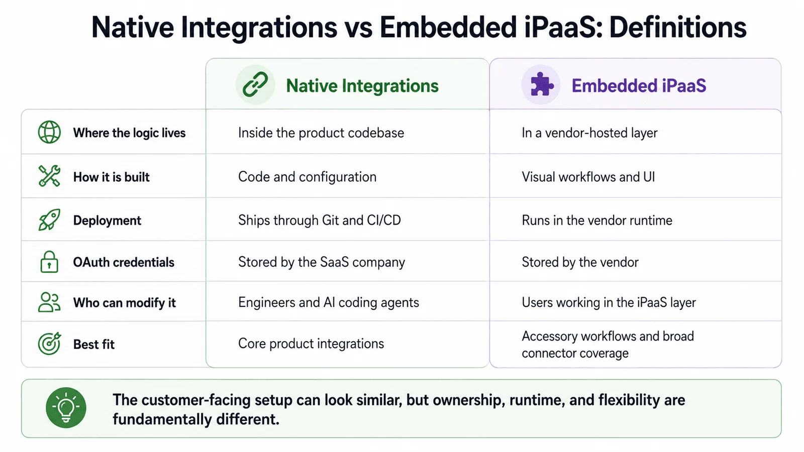 Native integrations are built inside the product codebase, are completely configurable by code and are easily used by AI coding agents