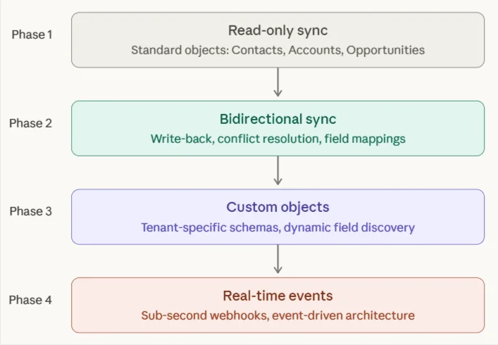 This image outlines the standard process of building out a CRM integration