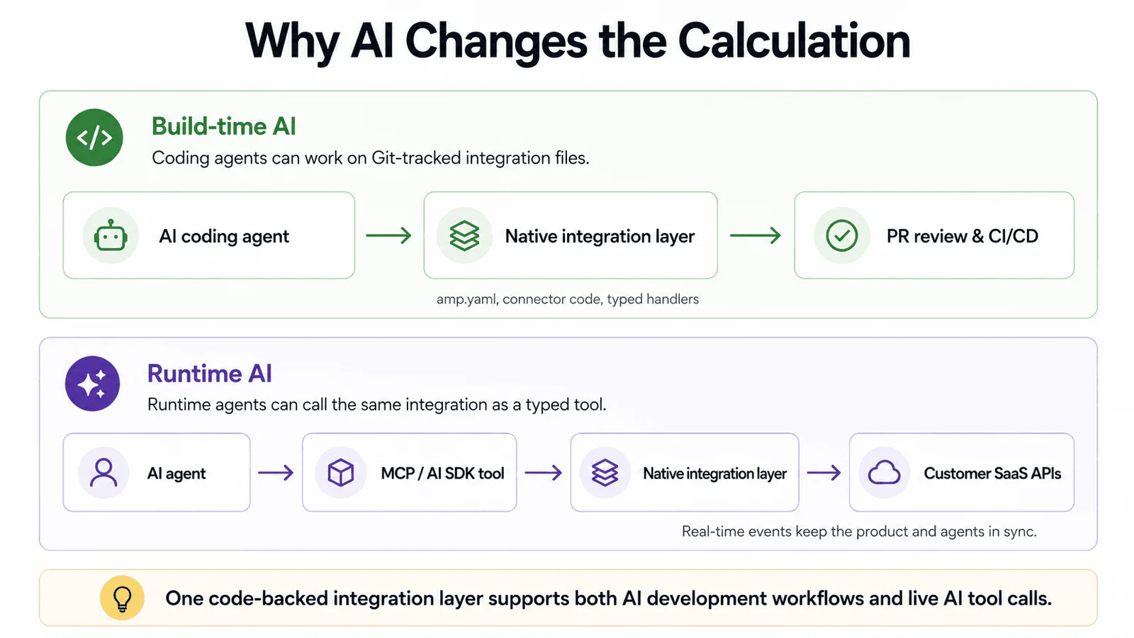 AI changes this calculus through run-time operations and build operations.