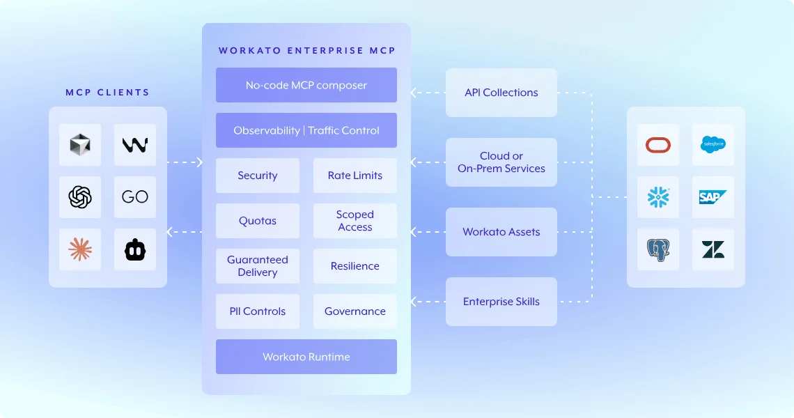 Workato diagram
